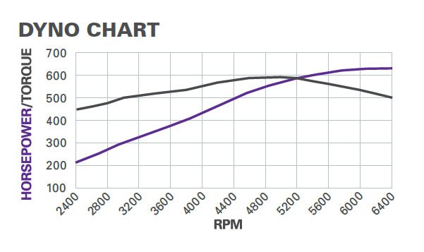 Dyno Chart