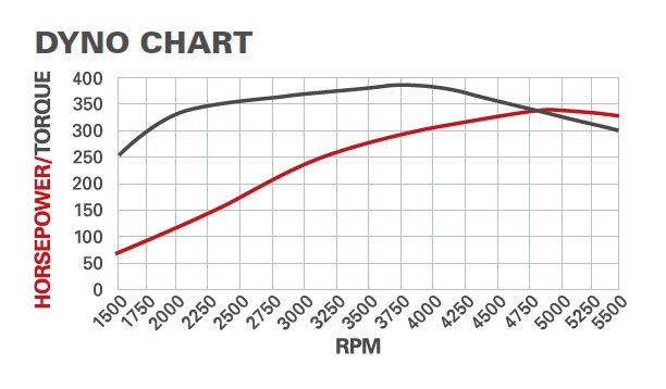 Dyno Chart