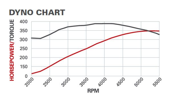 Dyno Chart