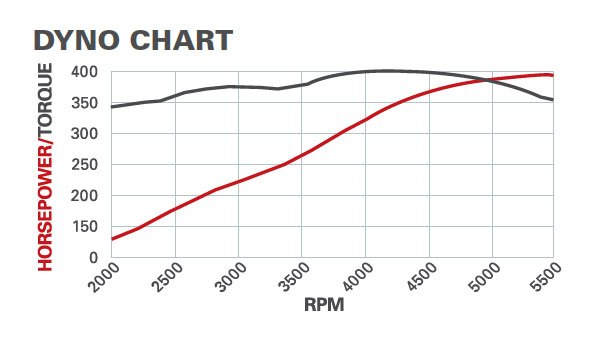 Dyno Chart