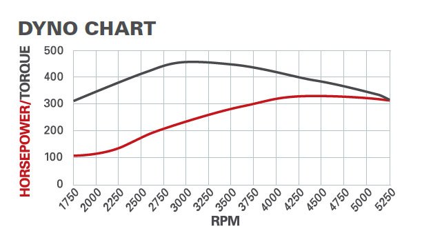 Dyno Chart