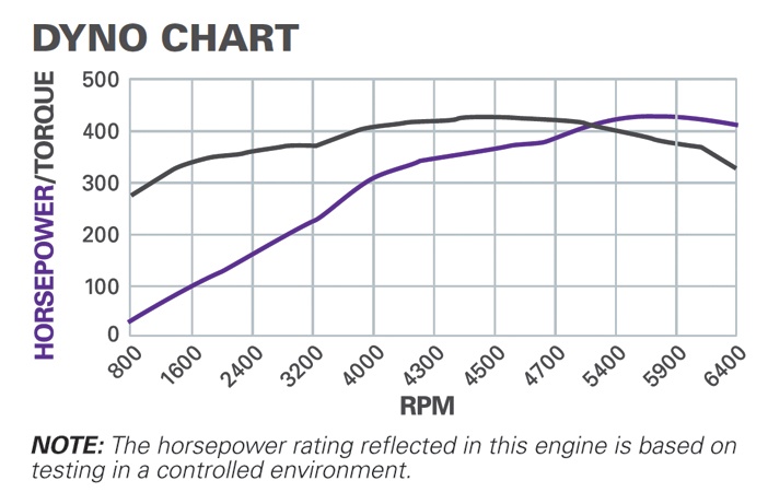 Dyno Chart