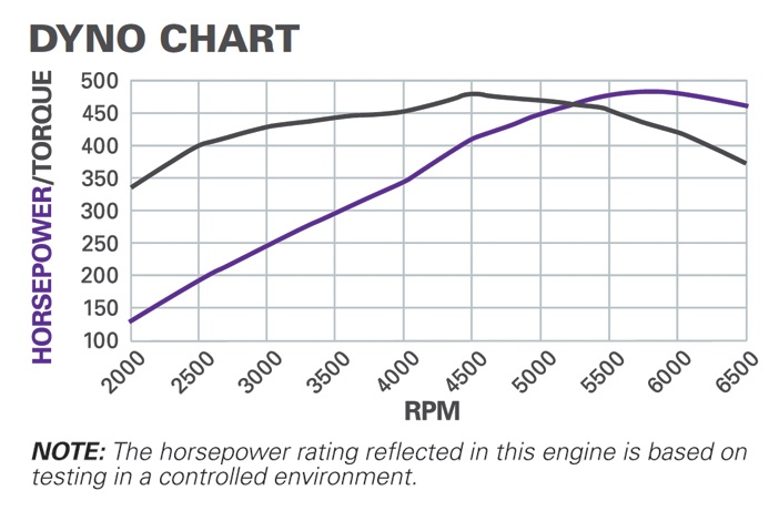 Dyno Chart