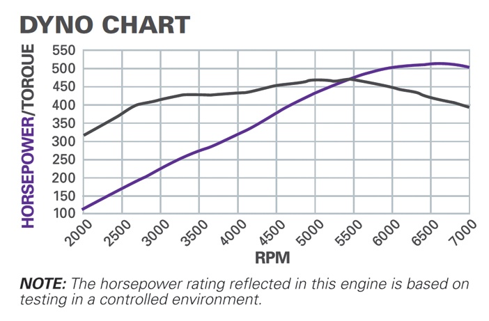 Dyno Chart