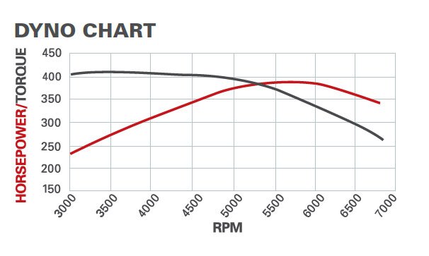 Dyno Chart