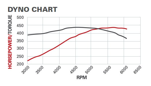 Dyno Chart