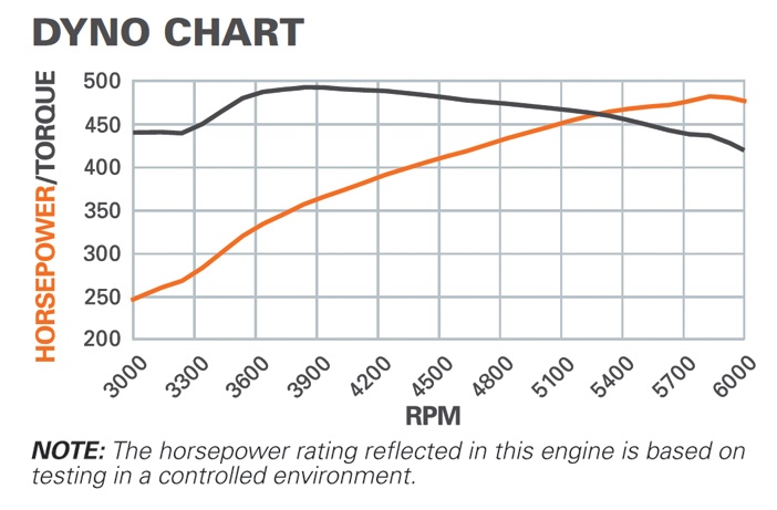 Dyno Chart