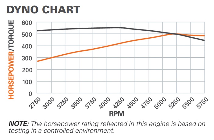 Dyno Chart