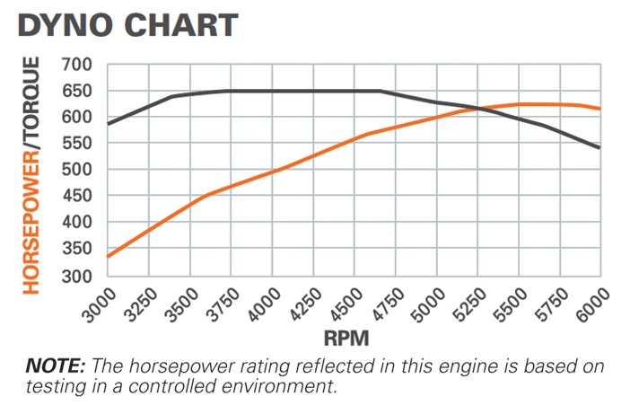 Dyno Chart