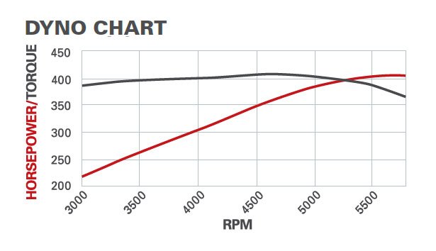 Dyno Chart